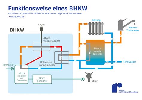 Funktionsweise .